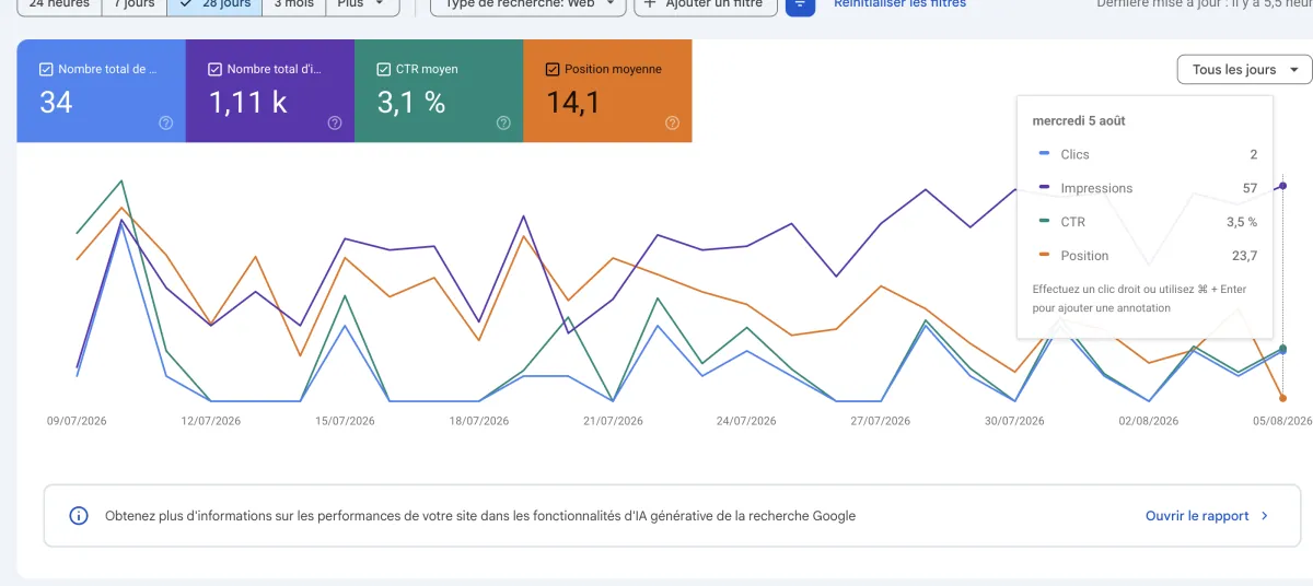 Capture Google Search Console d’ACDJ Informatique après refonte : 1 110 impressions et 34 clics du 9 juillet au 5 août 2026