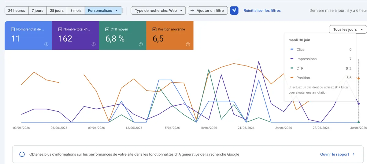Capture Google Search Console d’ACDJ Informatique avant refonte : 162 impressions et 11 clics du 3 au 30 juin 2026